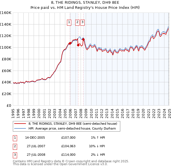 8, THE RIDINGS, STANLEY, DH9 8EE: Price paid vs HM Land Registry's House Price Index