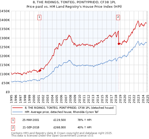 8, THE RIDINGS, TONTEG, PONTYPRIDD, CF38 1PL: Price paid vs HM Land Registry's House Price Index