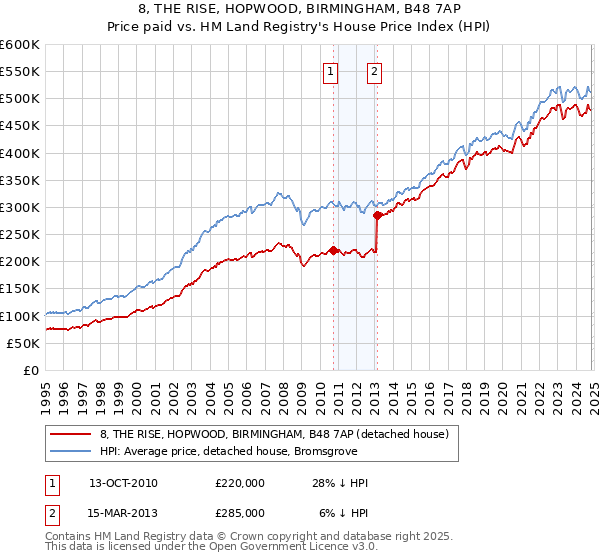 8, THE RISE, HOPWOOD, BIRMINGHAM, B48 7AP: Price paid vs HM Land Registry's House Price Index