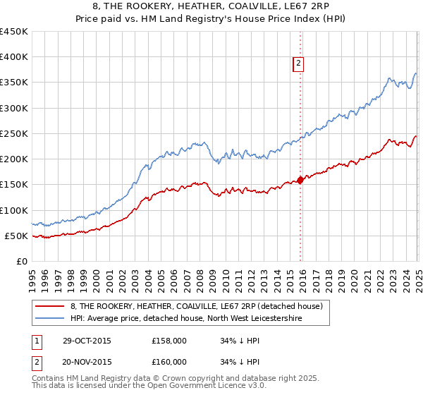 8, THE ROOKERY, HEATHER, COALVILLE, LE67 2RP: Price paid vs HM Land Registry's House Price Index