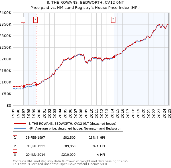 8, THE ROWANS, BEDWORTH, CV12 0NT: Price paid vs HM Land Registry's House Price Index