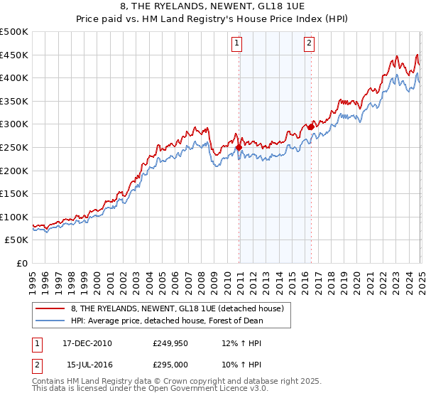 8, THE RYELANDS, NEWENT, GL18 1UE: Price paid vs HM Land Registry's House Price Index