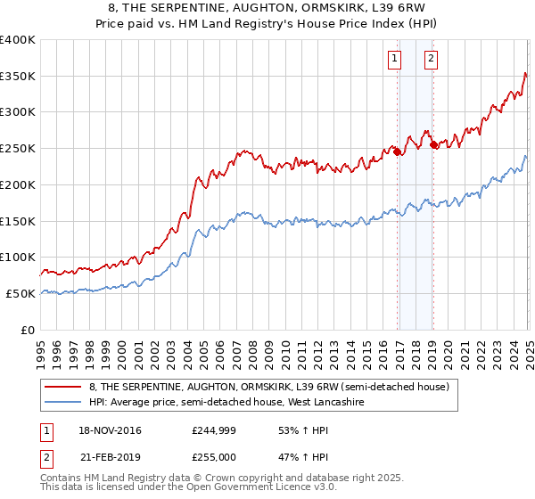 8, THE SERPENTINE, AUGHTON, ORMSKIRK, L39 6RW: Price paid vs HM Land Registry's House Price Index