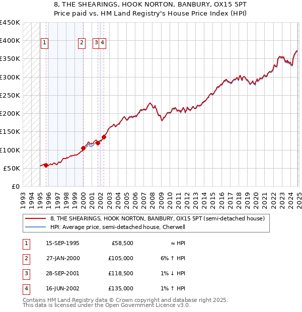 8, THE SHEARINGS, HOOK NORTON, BANBURY, OX15 5PT: Price paid vs HM Land Registry's House Price Index