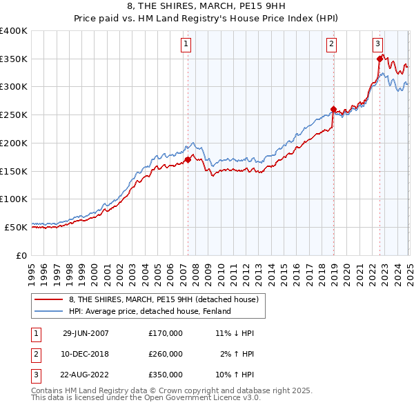 8, THE SHIRES, MARCH, PE15 9HH: Price paid vs HM Land Registry's House Price Index