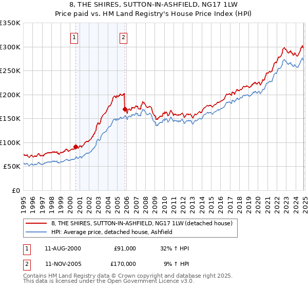 8, THE SHIRES, SUTTON-IN-ASHFIELD, NG17 1LW: Price paid vs HM Land Registry's House Price Index