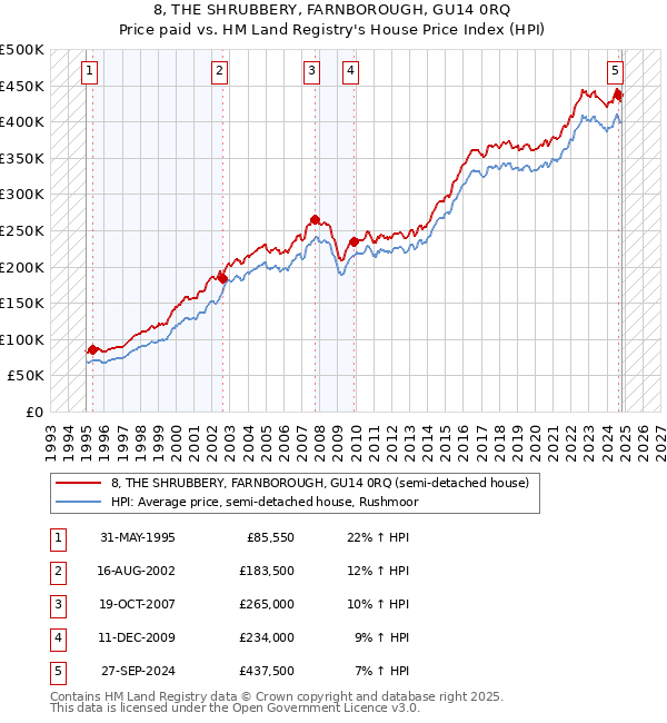 8, THE SHRUBBERY, FARNBOROUGH, GU14 0RQ: Price paid vs HM Land Registry's House Price Index