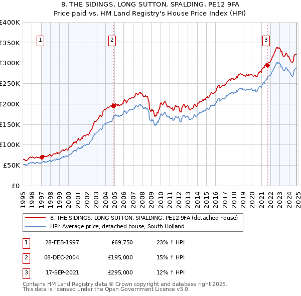 8, THE SIDINGS, LONG SUTTON, SPALDING, PE12 9FA: Price paid vs HM Land Registry's House Price Index