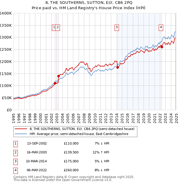 8, THE SOUTHERNS, SUTTON, ELY, CB6 2PQ: Price paid vs HM Land Registry's House Price Index