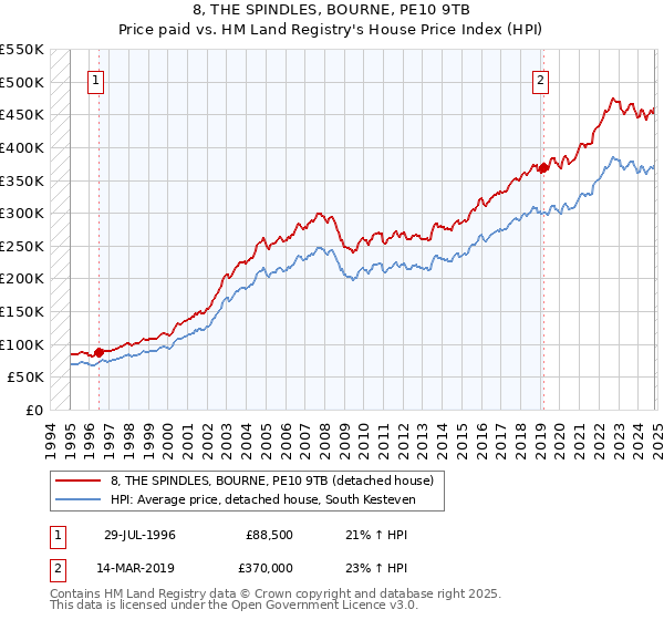 8, THE SPINDLES, BOURNE, PE10 9TB: Price paid vs HM Land Registry's House Price Index