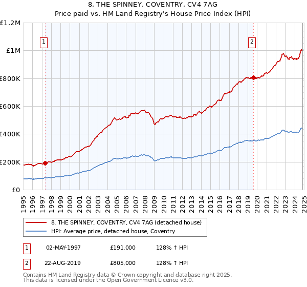 8, THE SPINNEY, COVENTRY, CV4 7AG: Price paid vs HM Land Registry's House Price Index