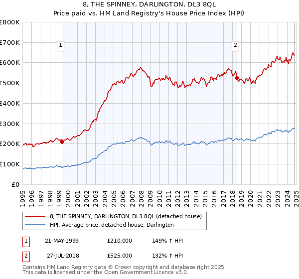 8, THE SPINNEY, DARLINGTON, DL3 8QL: Price paid vs HM Land Registry's House Price Index