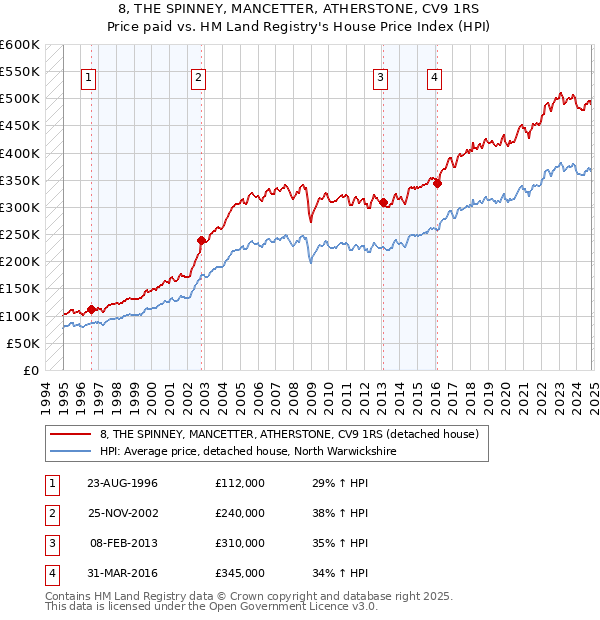 8, THE SPINNEY, MANCETTER, ATHERSTONE, CV9 1RS: Price paid vs HM Land Registry's House Price Index