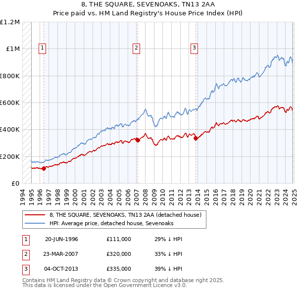 8, THE SQUARE, SEVENOAKS, TN13 2AA: Price paid vs HM Land Registry's House Price Index