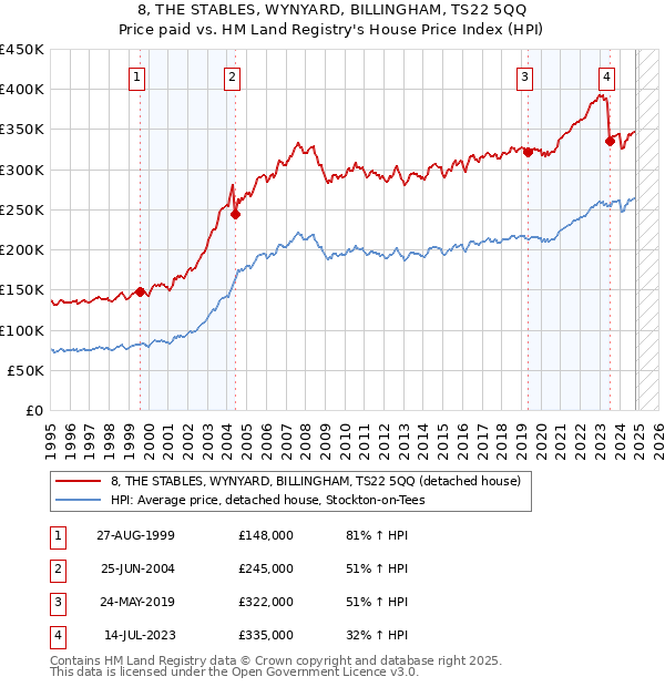 8, THE STABLES, WYNYARD, BILLINGHAM, TS22 5QQ: Price paid vs HM Land Registry's House Price Index