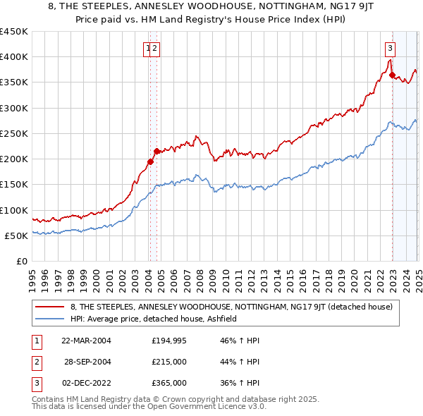 8, THE STEEPLES, ANNESLEY WOODHOUSE, NOTTINGHAM, NG17 9JT: Price paid vs HM Land Registry's House Price Index