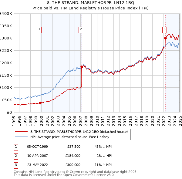 8, THE STRAND, MABLETHORPE, LN12 1BQ: Price paid vs HM Land Registry's House Price Index