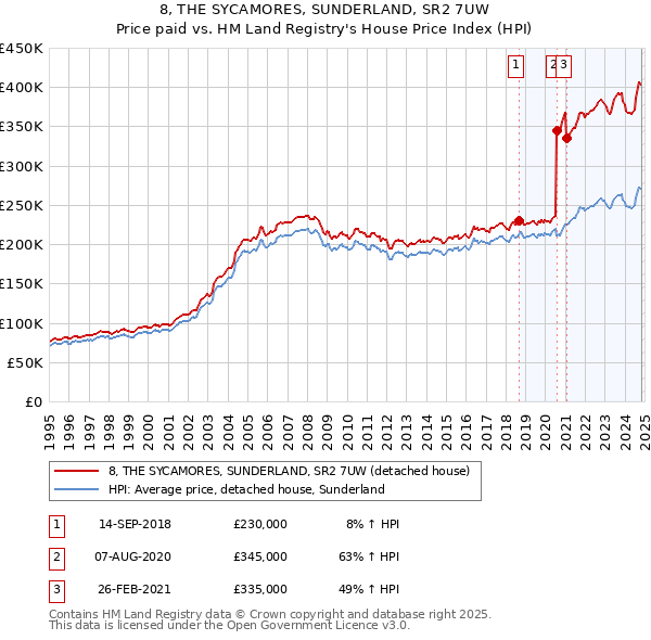 8, THE SYCAMORES, SUNDERLAND, SR2 7UW: Price paid vs HM Land Registry's House Price Index