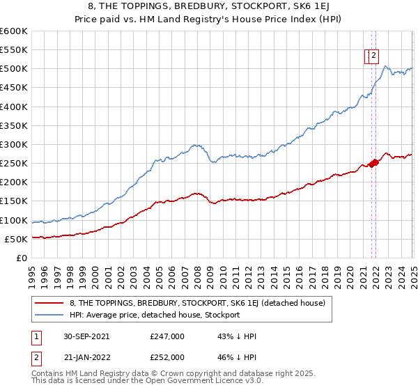 8, THE TOPPINGS, BREDBURY, STOCKPORT, SK6 1EJ: Price paid vs HM Land Registry's House Price Index