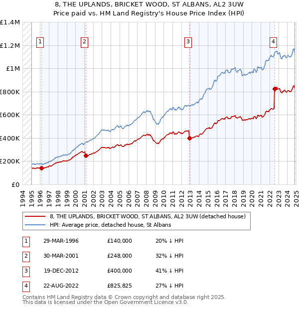 8, THE UPLANDS, BRICKET WOOD, ST ALBANS, AL2 3UW: Price paid vs HM Land Registry's House Price Index