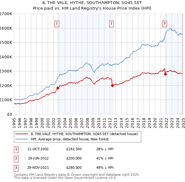 8, THE VALE, HYTHE, SOUTHAMPTON, SO45 5ET: Price paid vs HM Land Registry's House Price Index