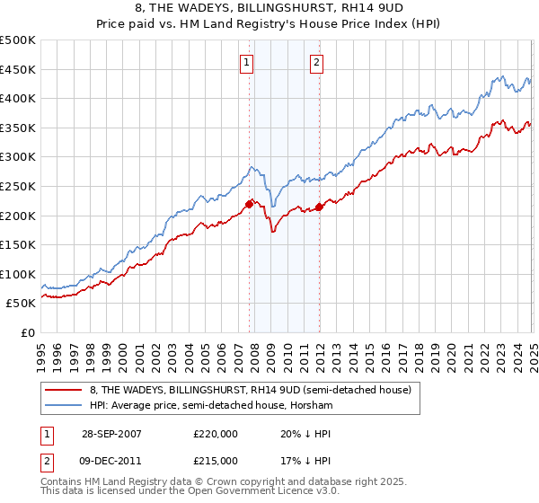 8, THE WADEYS, BILLINGSHURST, RH14 9UD: Price paid vs HM Land Registry's House Price Index