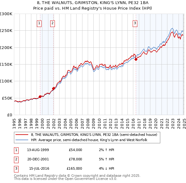 8, THE WALNUTS, GRIMSTON, KING'S LYNN, PE32 1BA: Price paid vs HM Land Registry's House Price Index