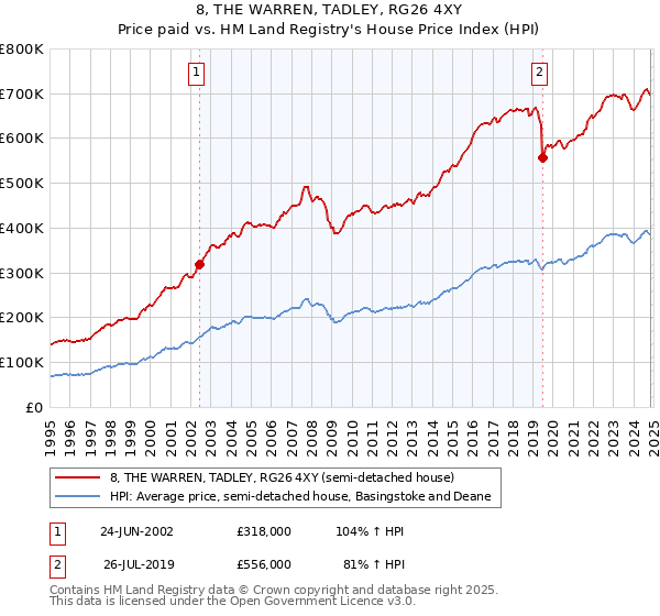 8, THE WARREN, TADLEY, RG26 4XY: Price paid vs HM Land Registry's House Price Index