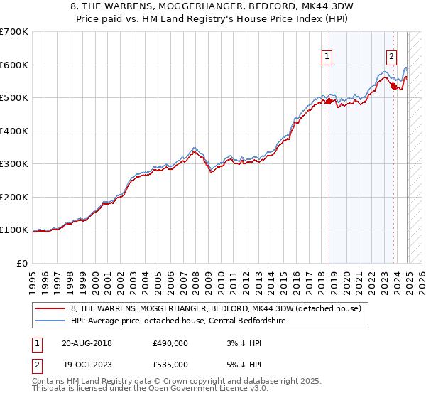 8, THE WARRENS, MOGGERHANGER, BEDFORD, MK44 3DW: Price paid vs HM Land Registry's House Price Index