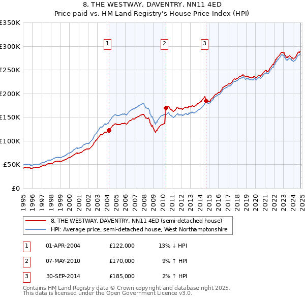 8, THE WESTWAY, DAVENTRY, NN11 4ED: Price paid vs HM Land Registry's House Price Index