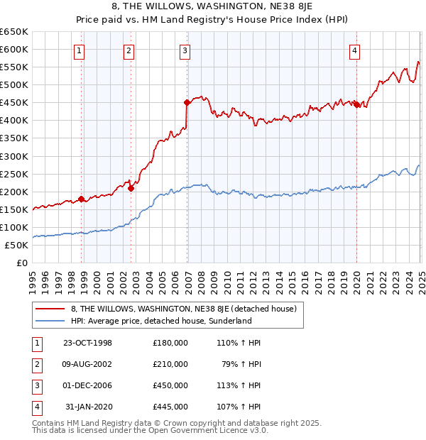 8, THE WILLOWS, WASHINGTON, NE38 8JE: Price paid vs HM Land Registry's House Price Index