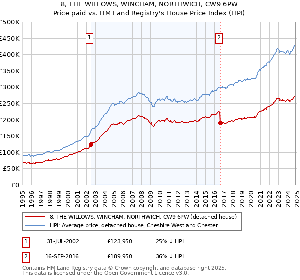 8, THE WILLOWS, WINCHAM, NORTHWICH, CW9 6PW: Price paid vs HM Land Registry's House Price Index