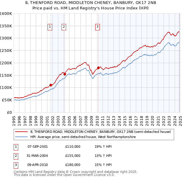 8, THENFORD ROAD, MIDDLETON CHENEY, BANBURY, OX17 2NB: Price paid vs HM Land Registry's House Price Index