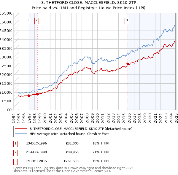 8, THETFORD CLOSE, MACCLESFIELD, SK10 2TP: Price paid vs HM Land Registry's House Price Index