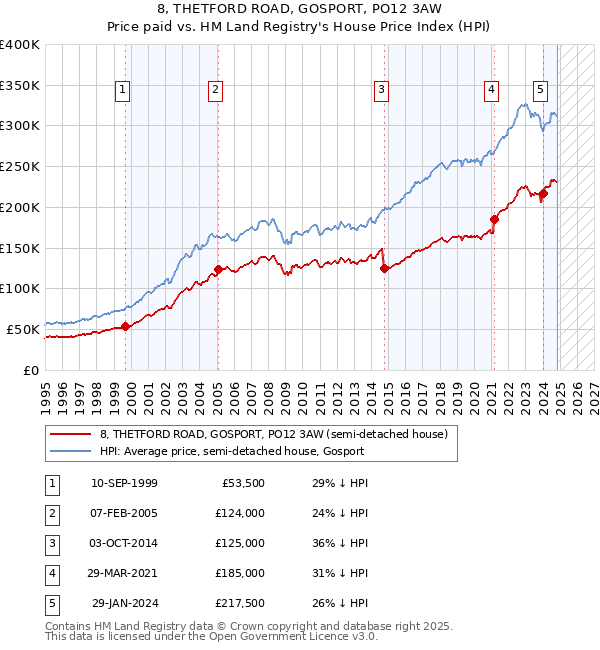 8, THETFORD ROAD, GOSPORT, PO12 3AW: Price paid vs HM Land Registry's House Price Index