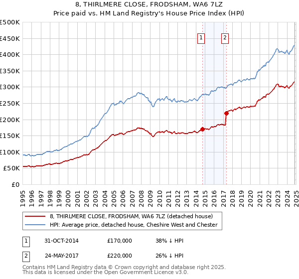 8, THIRLMERE CLOSE, FRODSHAM, WA6 7LZ: Price paid vs HM Land Registry's House Price Index