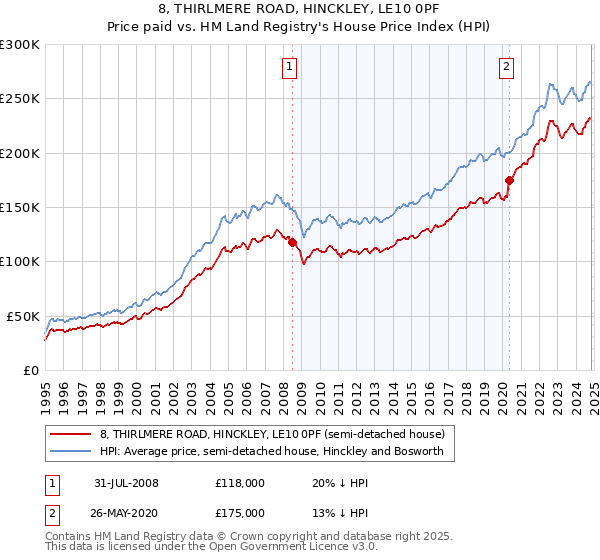 8, THIRLMERE ROAD, HINCKLEY, LE10 0PF: Price paid vs HM Land Registry's House Price Index