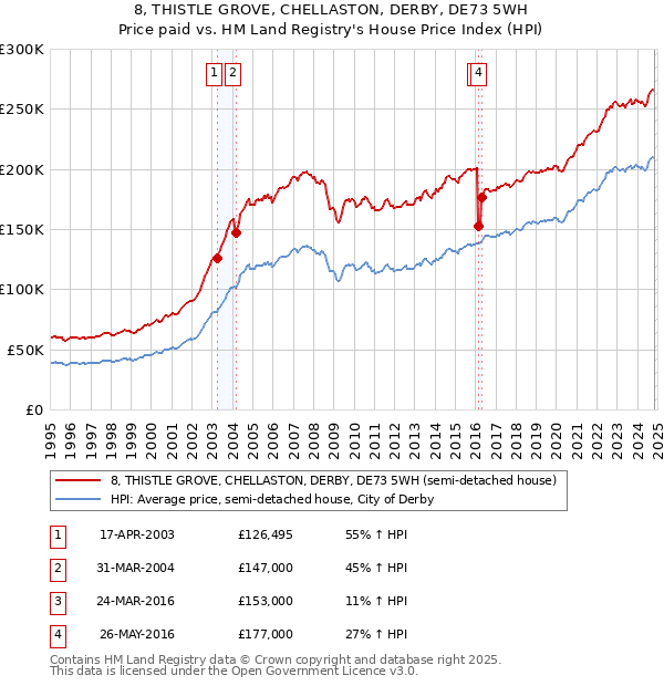 8, THISTLE GROVE, CHELLASTON, DERBY, DE73 5WH: Price paid vs HM Land Registry's House Price Index