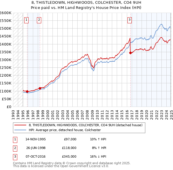 8, THISTLEDOWN, HIGHWOODS, COLCHESTER, CO4 9UH: Price paid vs HM Land Registry's House Price Index