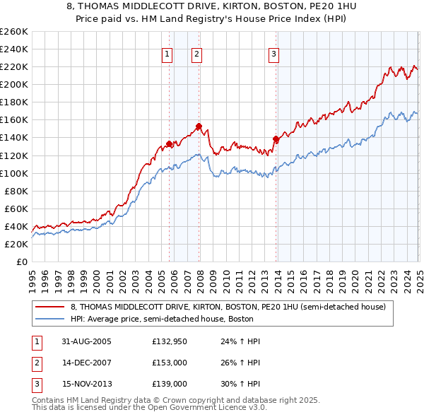 8, THOMAS MIDDLECOTT DRIVE, KIRTON, BOSTON, PE20 1HU: Price paid vs HM Land Registry's House Price Index