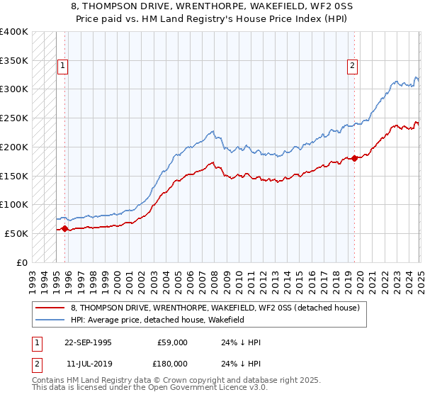 8, THOMPSON DRIVE, WRENTHORPE, WAKEFIELD, WF2 0SS: Price paid vs HM Land Registry's House Price Index