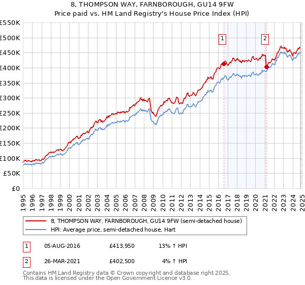 8, THOMPSON WAY, FARNBOROUGH, GU14 9FW: Price paid vs HM Land Registry's House Price Index