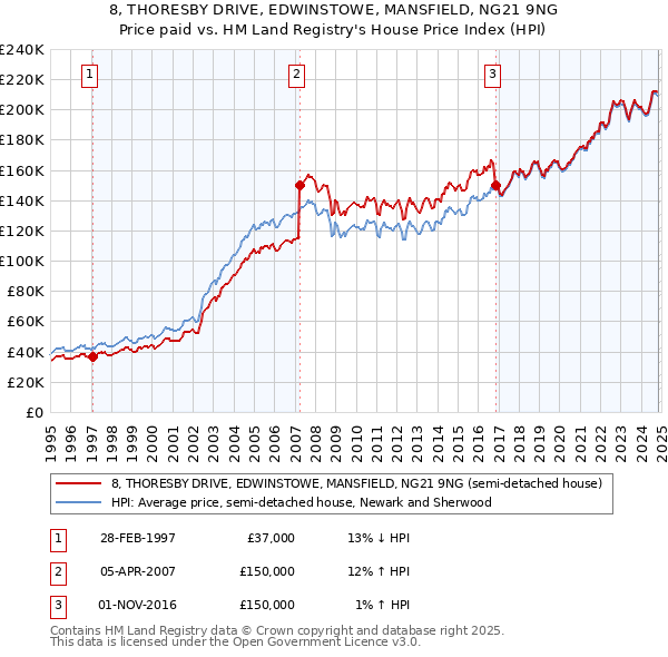 8, THORESBY DRIVE, EDWINSTOWE, MANSFIELD, NG21 9NG: Price paid vs HM Land Registry's House Price Index