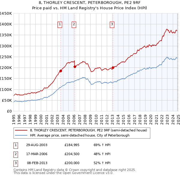 8, THORLEY CRESCENT, PETERBOROUGH, PE2 9RF: Price paid vs HM Land Registry's House Price Index