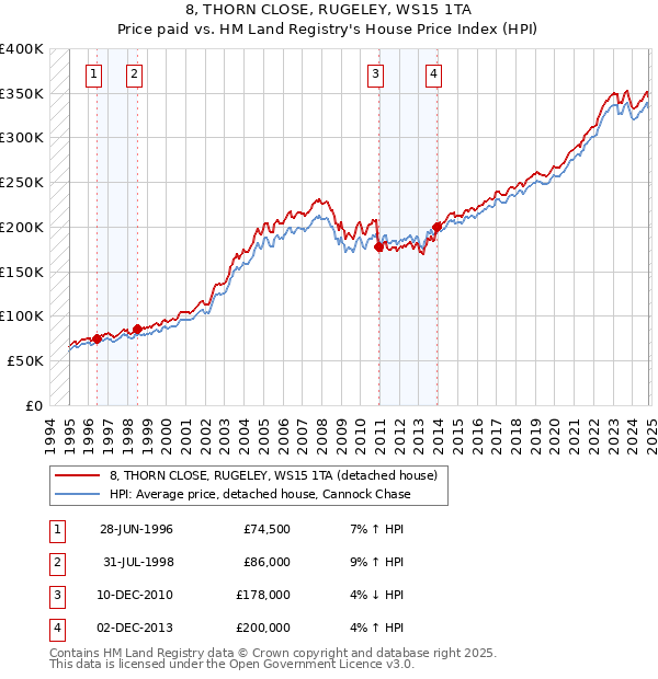 8, THORN CLOSE, RUGELEY, WS15 1TA: Price paid vs HM Land Registry's House Price Index