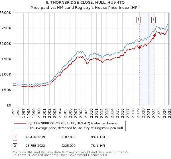 8, THORNBRIDGE CLOSE, HULL, HU9 4TQ: Price paid vs HM Land Registry's House Price Index