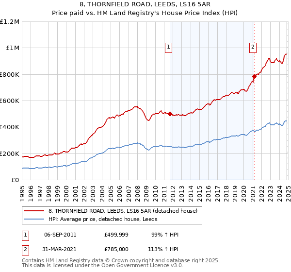 8, THORNFIELD ROAD, LEEDS, LS16 5AR: Price paid vs HM Land Registry's House Price Index