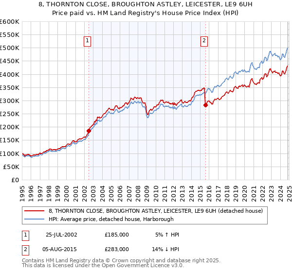 8, THORNTON CLOSE, BROUGHTON ASTLEY, LEICESTER, LE9 6UH: Price paid vs HM Land Registry's House Price Index