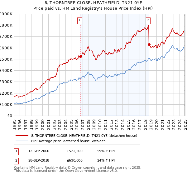 8, THORNTREE CLOSE, HEATHFIELD, TN21 0YE: Price paid vs HM Land Registry's House Price Index