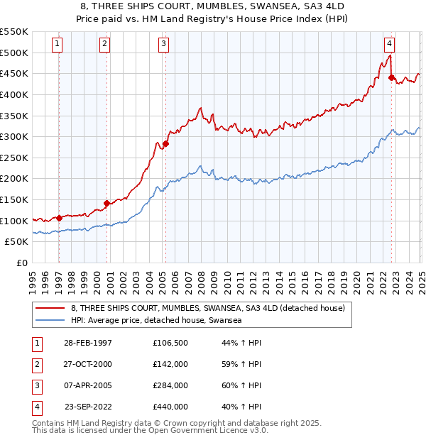 8, THREE SHIPS COURT, MUMBLES, SWANSEA, SA3 4LD: Price paid vs HM Land Registry's House Price Index